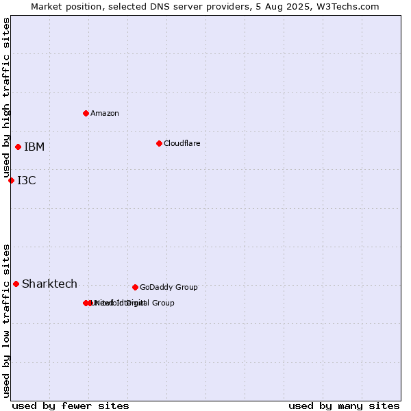 Market position of IBM vs. Sharktech vs. I3C