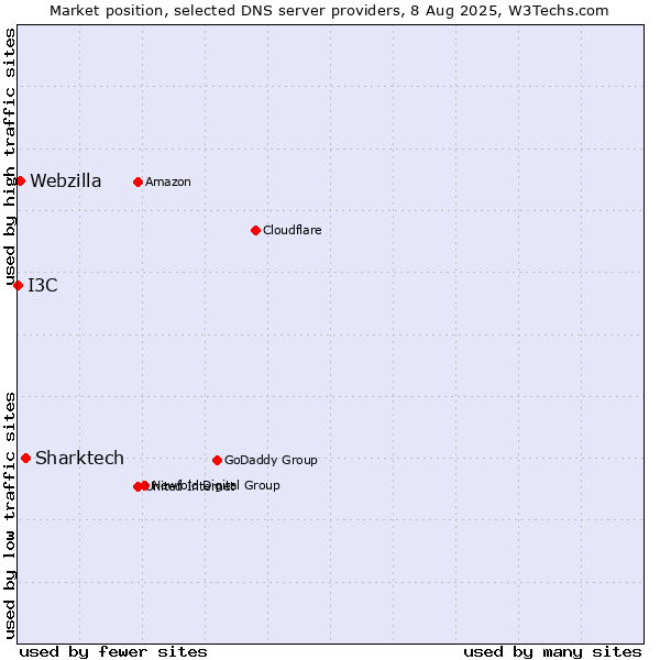 Market position of Sharktech vs. Webzilla vs. I3C