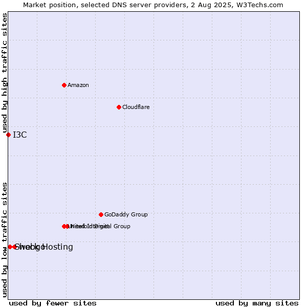 Market position of webgo vs. Shock Hosting vs. I3C