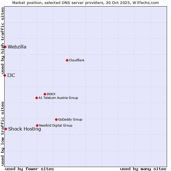 Market position of Shock Hosting vs. Webzilla vs. I3C