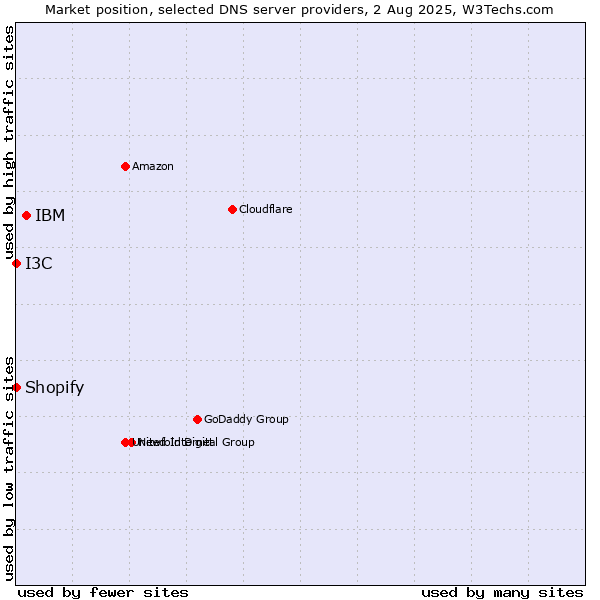 Market position of IBM vs. I3C vs. Shopify