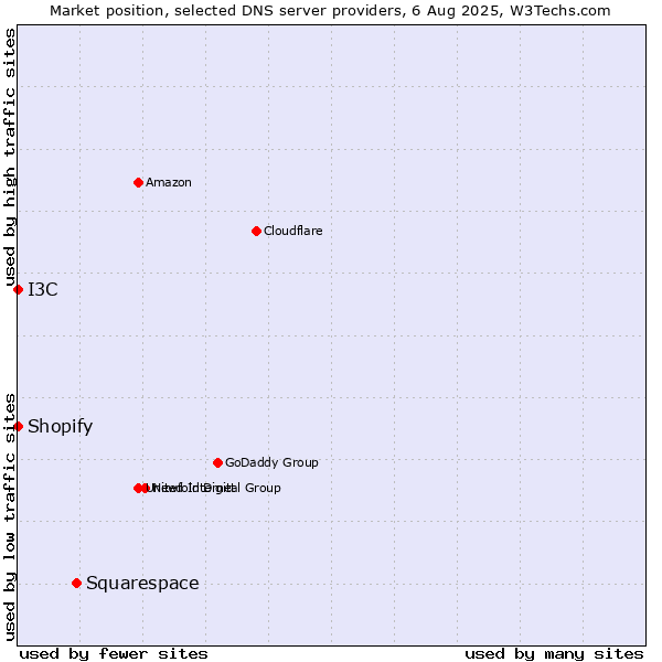 Market position of Squarespace vs. I3C vs. Shopify