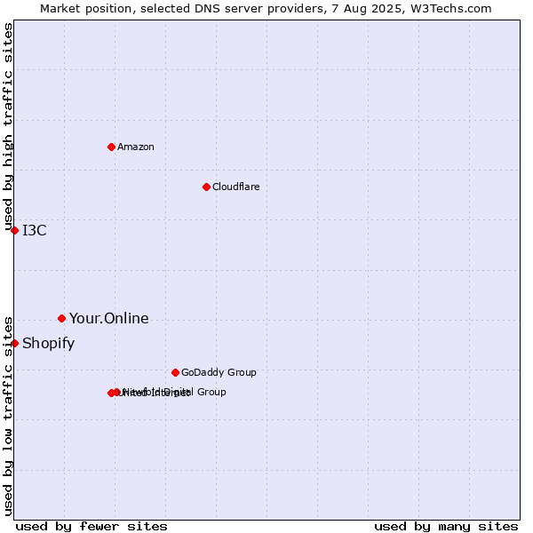 Market position of Your.Online vs. I3C vs. Shopify