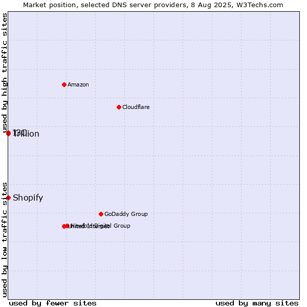 Market position of I3C vs. Shopify vs. Trillion