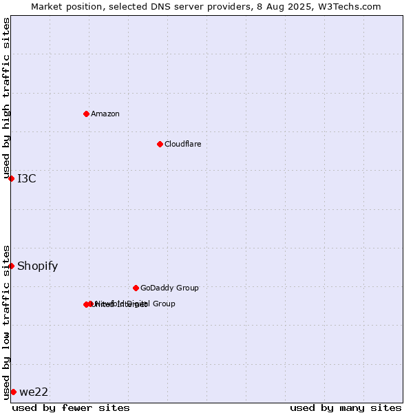 Market position of we22 vs. I3C vs. Shopify