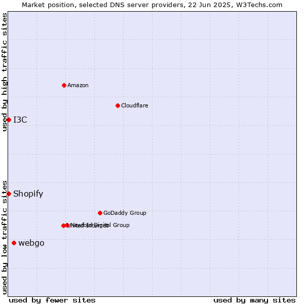 Market position of webgo vs. I3C vs. Shopify