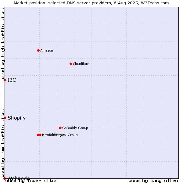 Market position of I3C vs. Shopify vs. Webnode