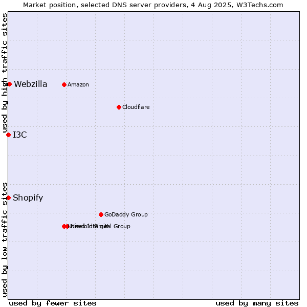 Market position of Webzilla vs. I3C vs. Shopify