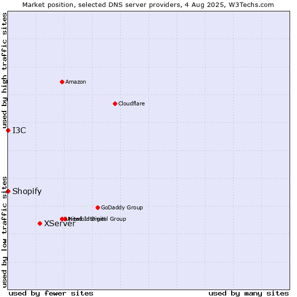 Market position of XServer vs. I3C vs. Shopify