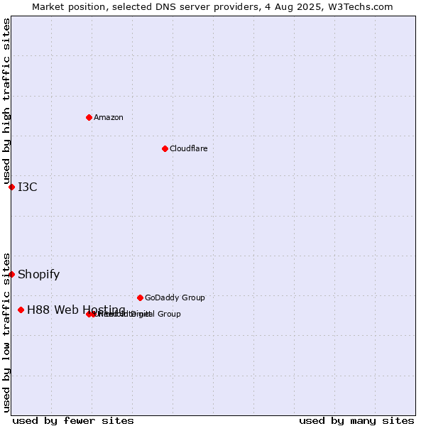 Market position of H88 Web Hosting vs. I3C vs. Shopify