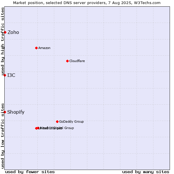 Market position of Zoho vs. I3C vs. Shopify