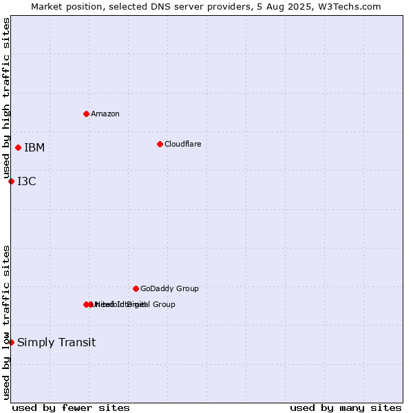 Market position of IBM vs. I3C vs. Simply Transit