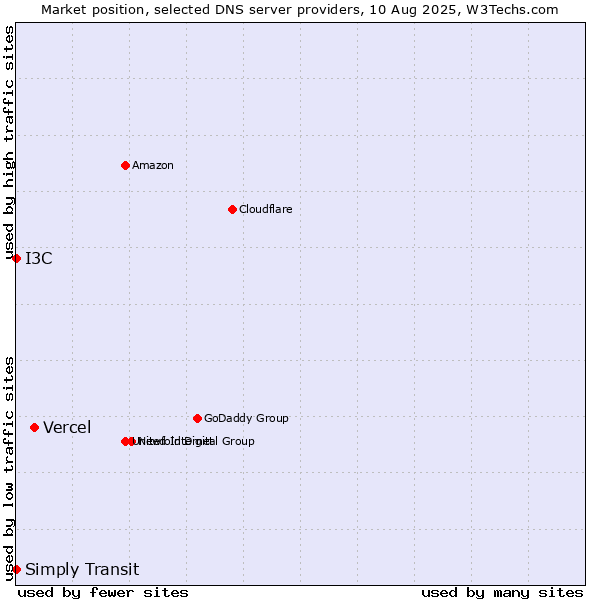 Market position of Vercel vs. I3C vs. Simply Transit