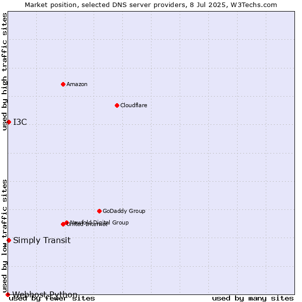Market position of I3C vs. Simply Transit vs. Webhost Python