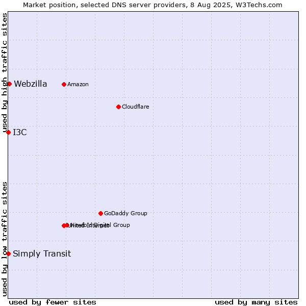 Market position of Webzilla vs. I3C vs. Simply Transit