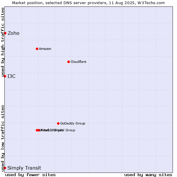Market position of Zoho vs. I3C vs. Simply Transit
