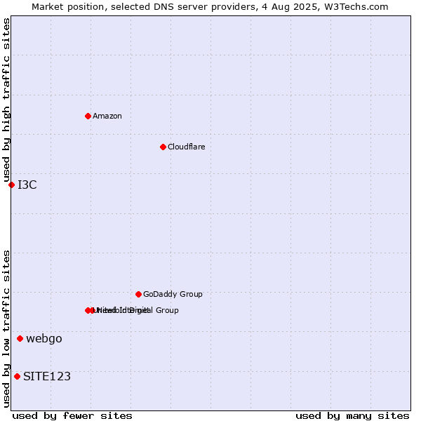 Market position of webgo vs. SITE123 vs. I3C