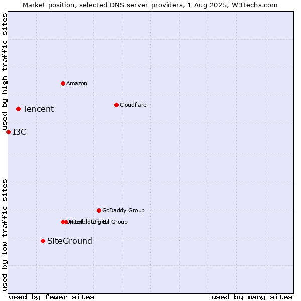 Market position of SiteGround vs. Tencent vs. I3C