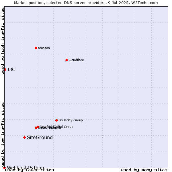 Market position of SiteGround vs. I3C vs. Webhost Python