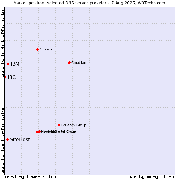 Market position of IBM vs. SiteHost vs. I3C