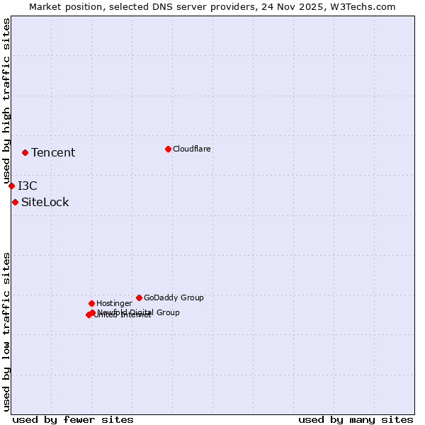 Market position of Tencent vs. SiteLock vs. I3C