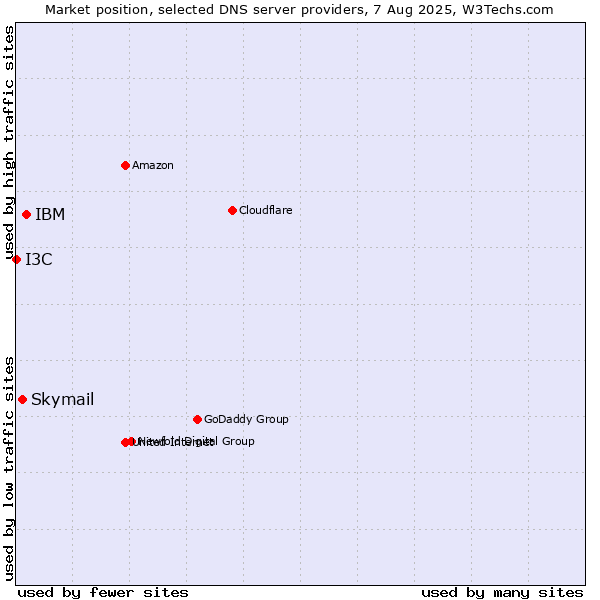Market position of IBM vs. Skymail vs. I3C