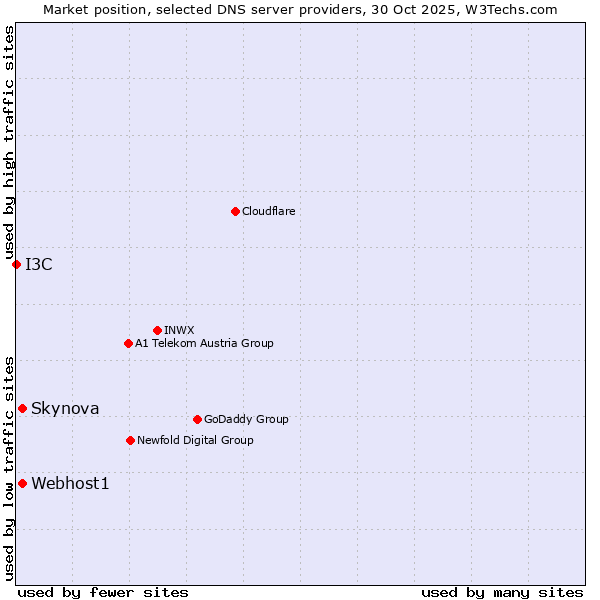 Market position of Webhost1 vs. Skynova vs. I3C