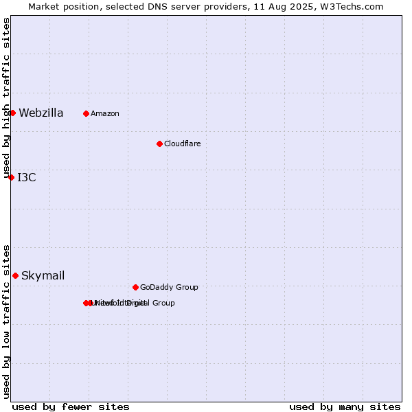 Market position of Skymail vs. Webzilla vs. I3C