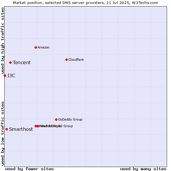 Market position of Tencent vs. Smarthost vs. I3C