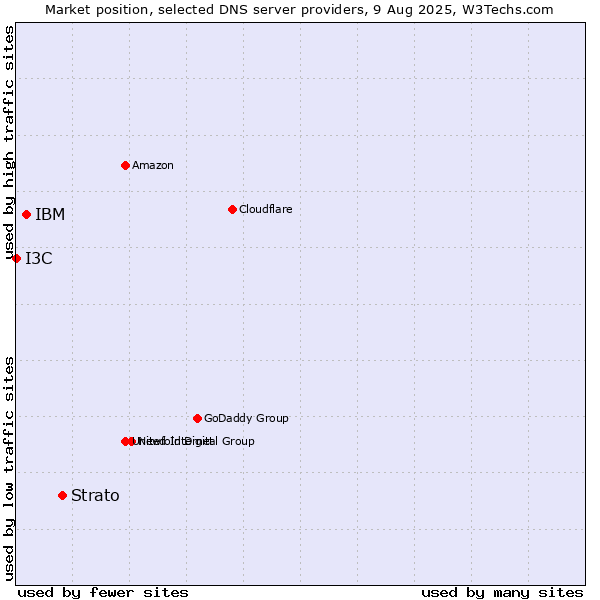 Market position of Strato vs. IBM vs. I3C