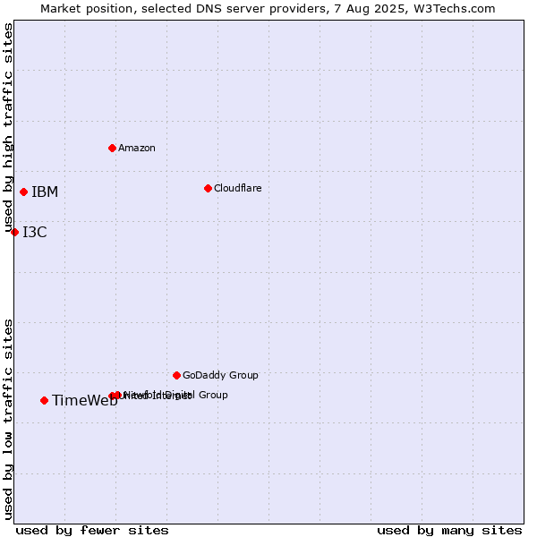 Market position of TimeWeb vs. IBM vs. I3C