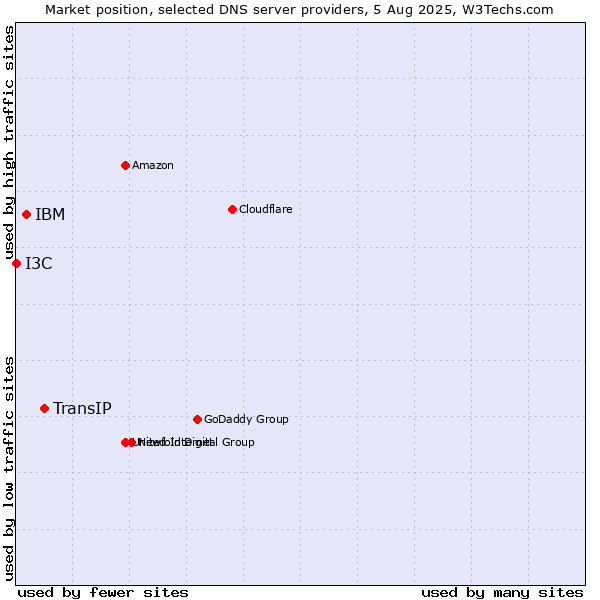 Market position of TransIP vs. IBM vs. I3C