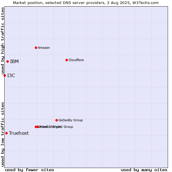Market position of IBM vs. Truehost vs. I3C