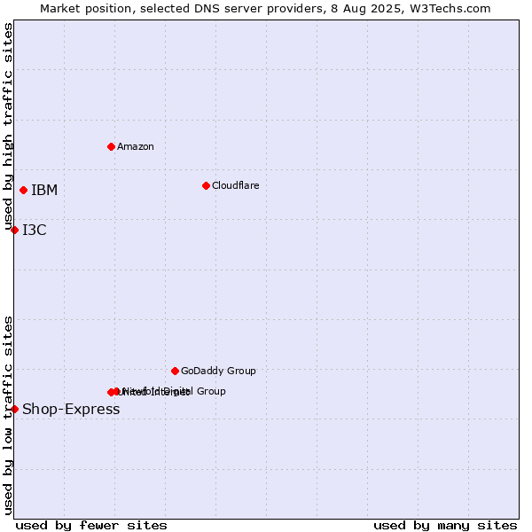 Market position of IBM vs. I3C vs. Shop-Express