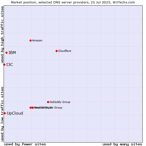 Market position of IBM vs. UpCloud vs. I3C