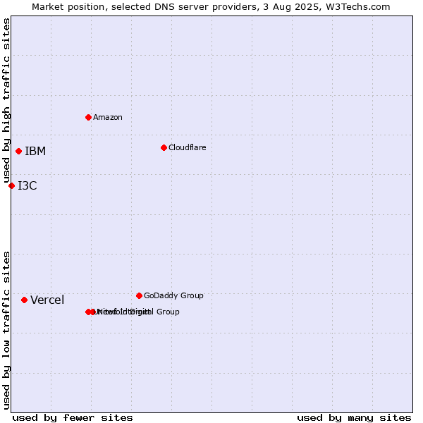 Market position of Vercel vs. IBM vs. I3C