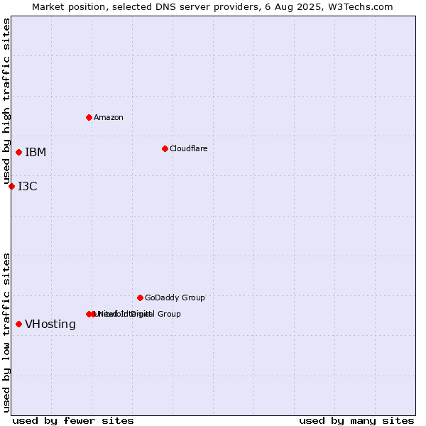 Market position of VHosting vs. IBM vs. I3C
