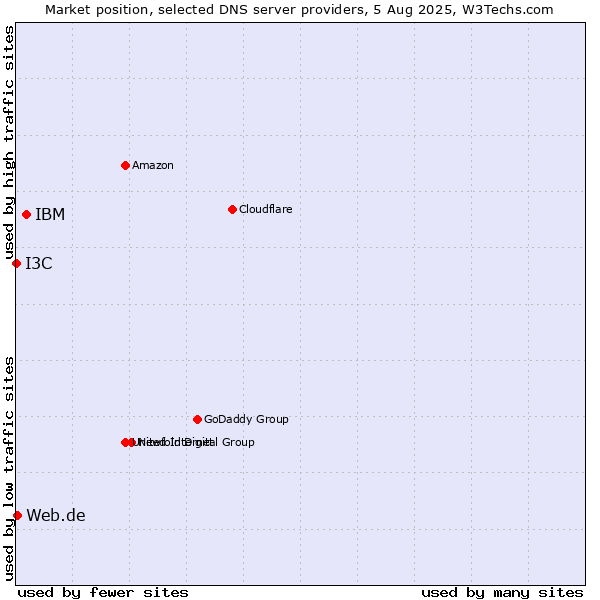Market position of IBM vs. Web.de vs. I3C