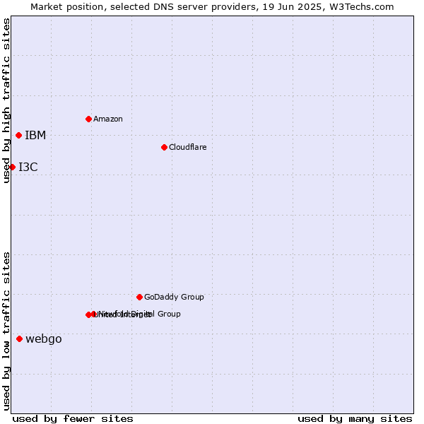 Market position of webgo vs. IBM vs. I3C