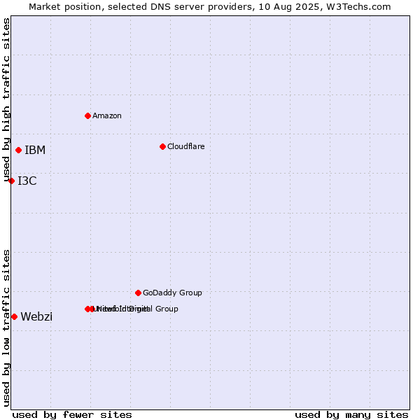 Market position of IBM vs. Webzi vs. I3C