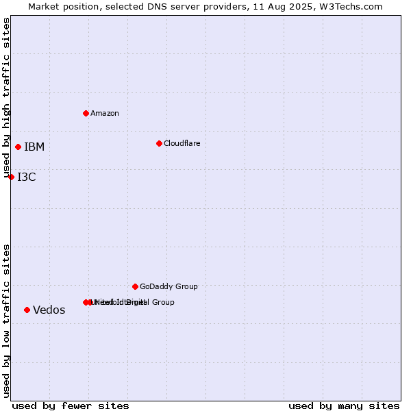 Market position of Vedos vs. IBM vs. I3C