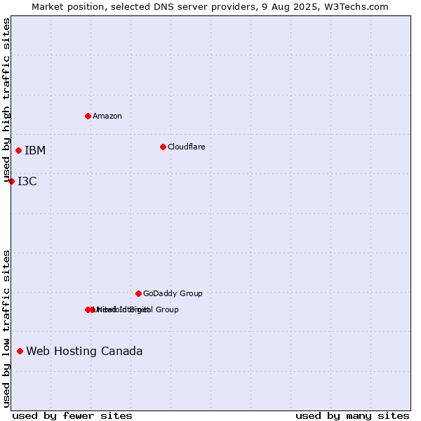 Market position of Web Hosting Canada vs. IBM vs. I3C