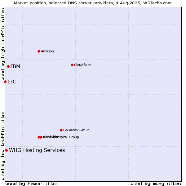 Market position of IBM vs. WHG Hosting Services vs. I3C