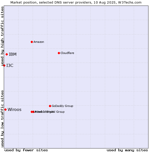 Market position of IBM vs. Wiroos vs. I3C