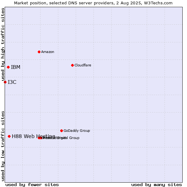 Market position of H88 Web Hosting vs. IBM vs. I3C
