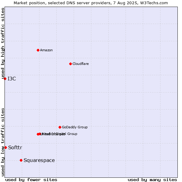 Market position of Squarespace vs. Softtr vs. I3C