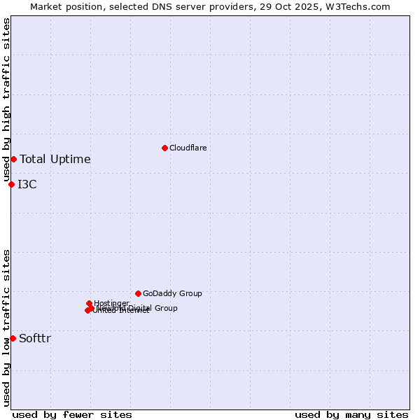 Market position of Total Uptime vs. Softtr vs. I3C