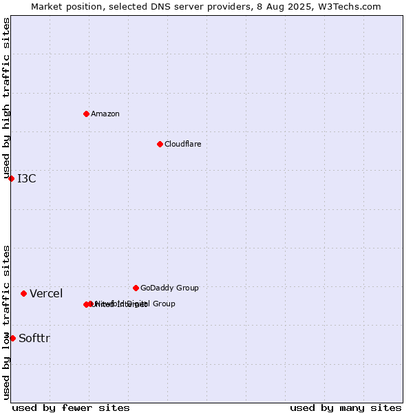 Market position of Vercel vs. Softtr vs. I3C