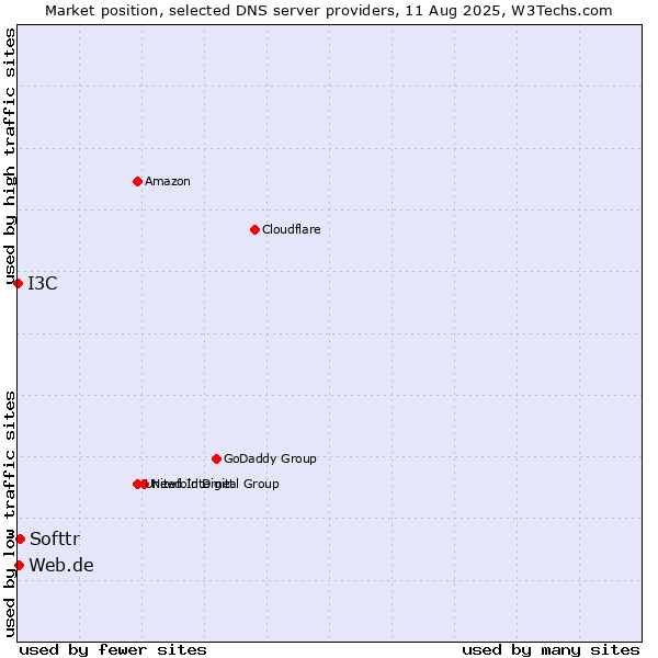Market position of Softtr vs. Web.de vs. I3C