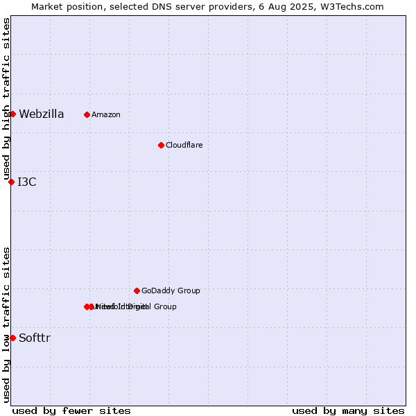 Market position of Softtr vs. Webzilla vs. I3C